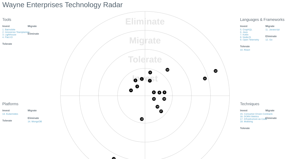 Technology Radar